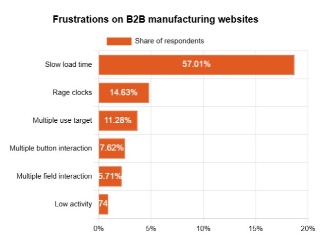 Slow Load Times Is The Top Frustration on B2B Manufacturing Websites | Source: Digital Silk Slow Load Times Is The Top Frustration on B2B Manufacturing Websites | Source: Digital Silk