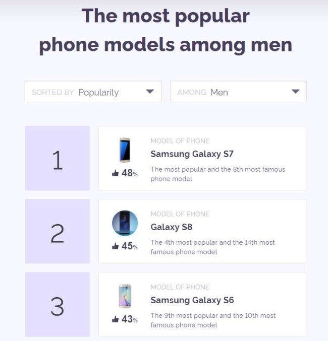 most popular screen models among men