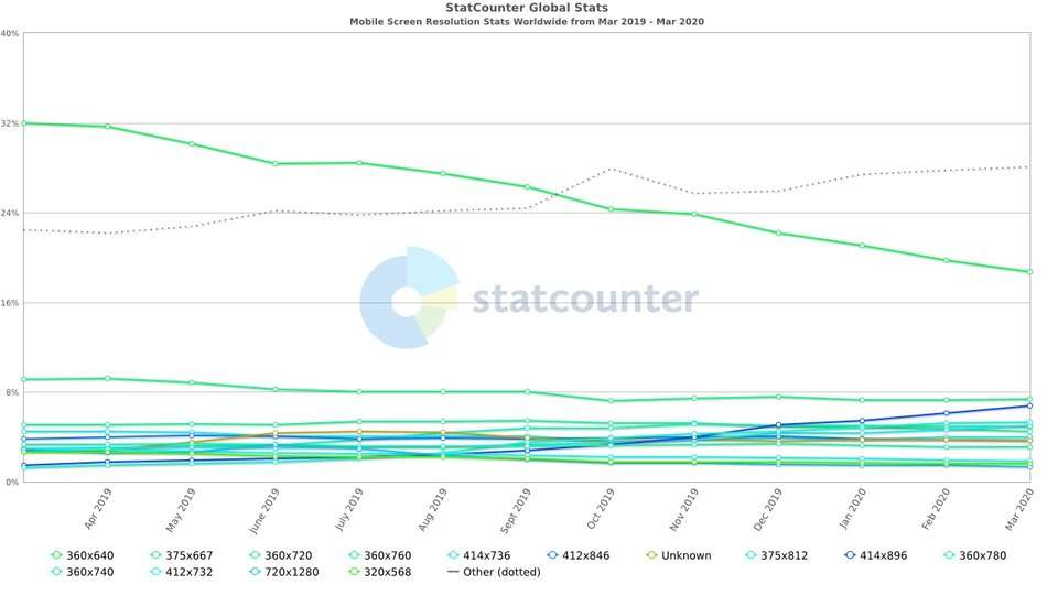 most common screen resolutions of smartphones most common screen resolutions of smartphones