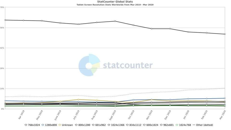 most common tablet screen resolutions worldwide most common tablet screen resolutions worldwide