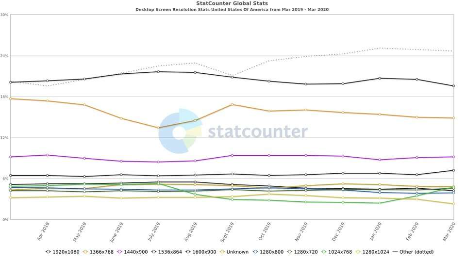 most common screen resolutions for desktop in the US most common screen resolutions for desktop in the US