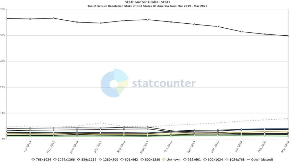 most common tablet screen resolutions in the US most common tablet screen resolutions in the US