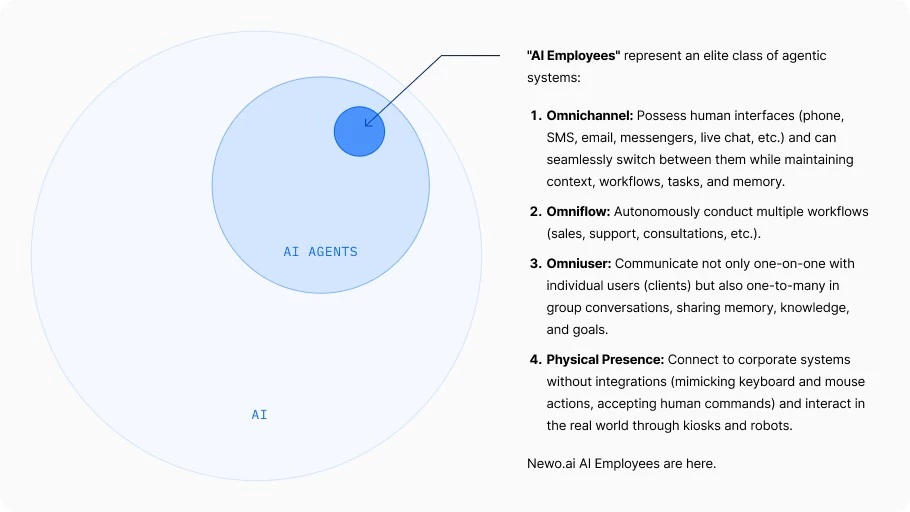The Four Pillars of AI Employee Capability | Source: Newo.ai