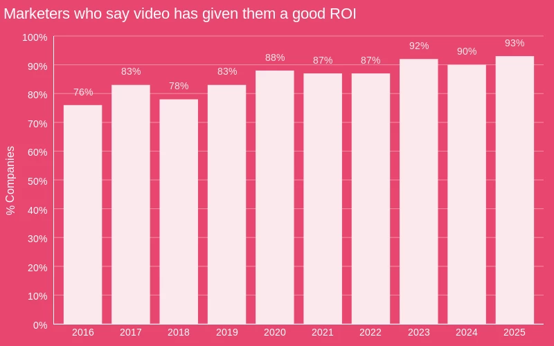 Number of Marketers Who Say Video Has Given Them a Good ROI | Source: Wyzowl