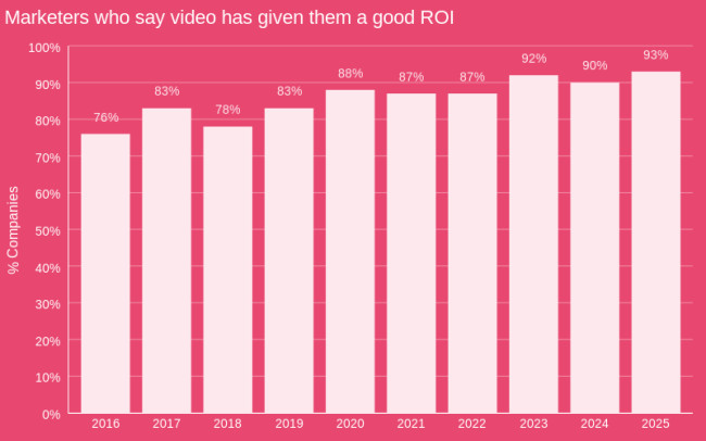 Number of Marketers Who Say Video Has Given Them a Good ROI | Source: Wyzowl Number of Marketers Who Say Video Has Given Them a Good ROI | Source: Wyzowl