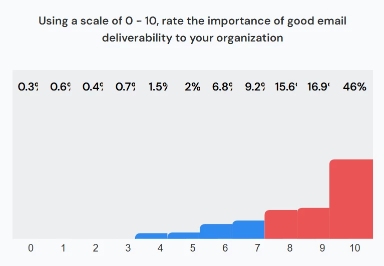 How Businesses Rate the Importance of Good Email Deliverability | Source: Mailgun