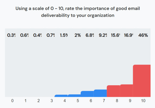 How Businesses Rate the Importance of Good Email Deliverability | Source: Mailgun How Businesses Rate the Importance of Good Email Deliverability | Source: Mailgun