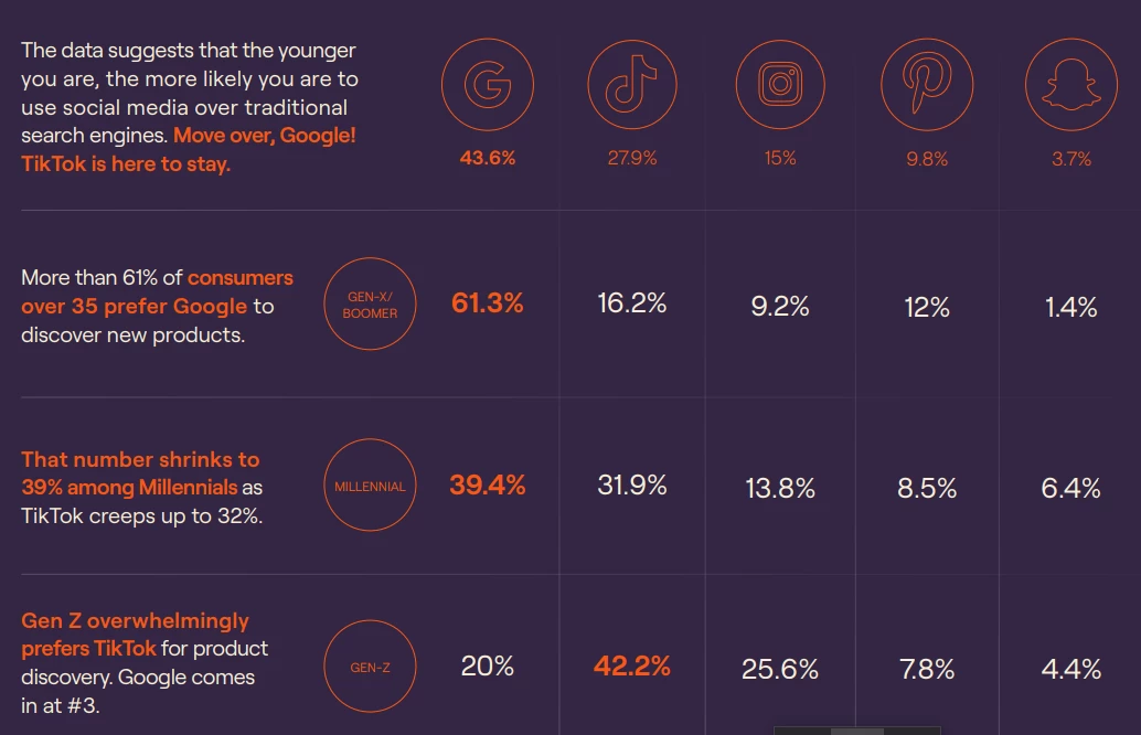 How Consumers Discover New Products Online | Source Grin