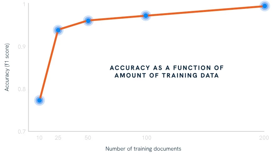 Evolution AI’s Product Learns Over Time | Source: Evolution AI Evolution AI’s Product Learns Over Time | Source: Evolution AI