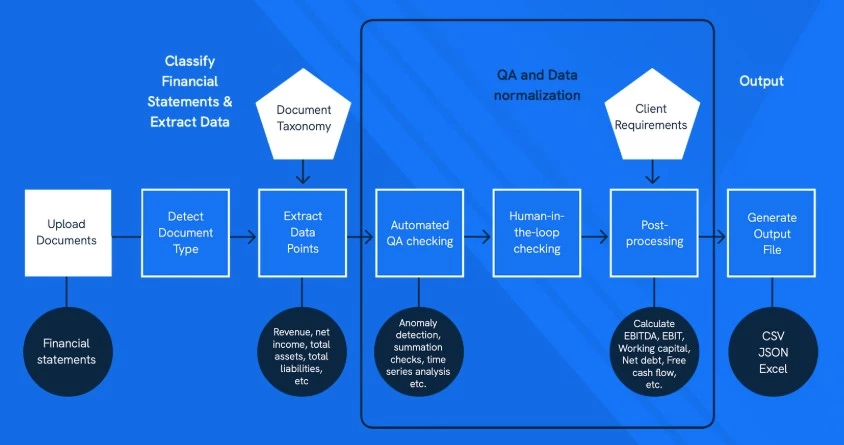 Example Workflow for Extracting From Financial Statements | Source: Evolution AI Example Workflow for Extracting From Financial Statements | Source: Evolution AI