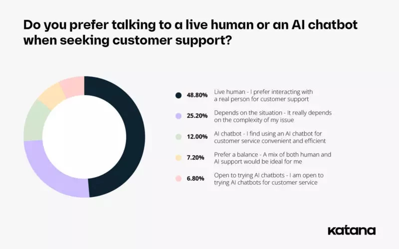 Consumer Sentiment Regarding Human vs Chatbot Support | Source: Katana