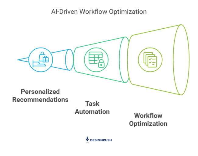 AI-driven workflow