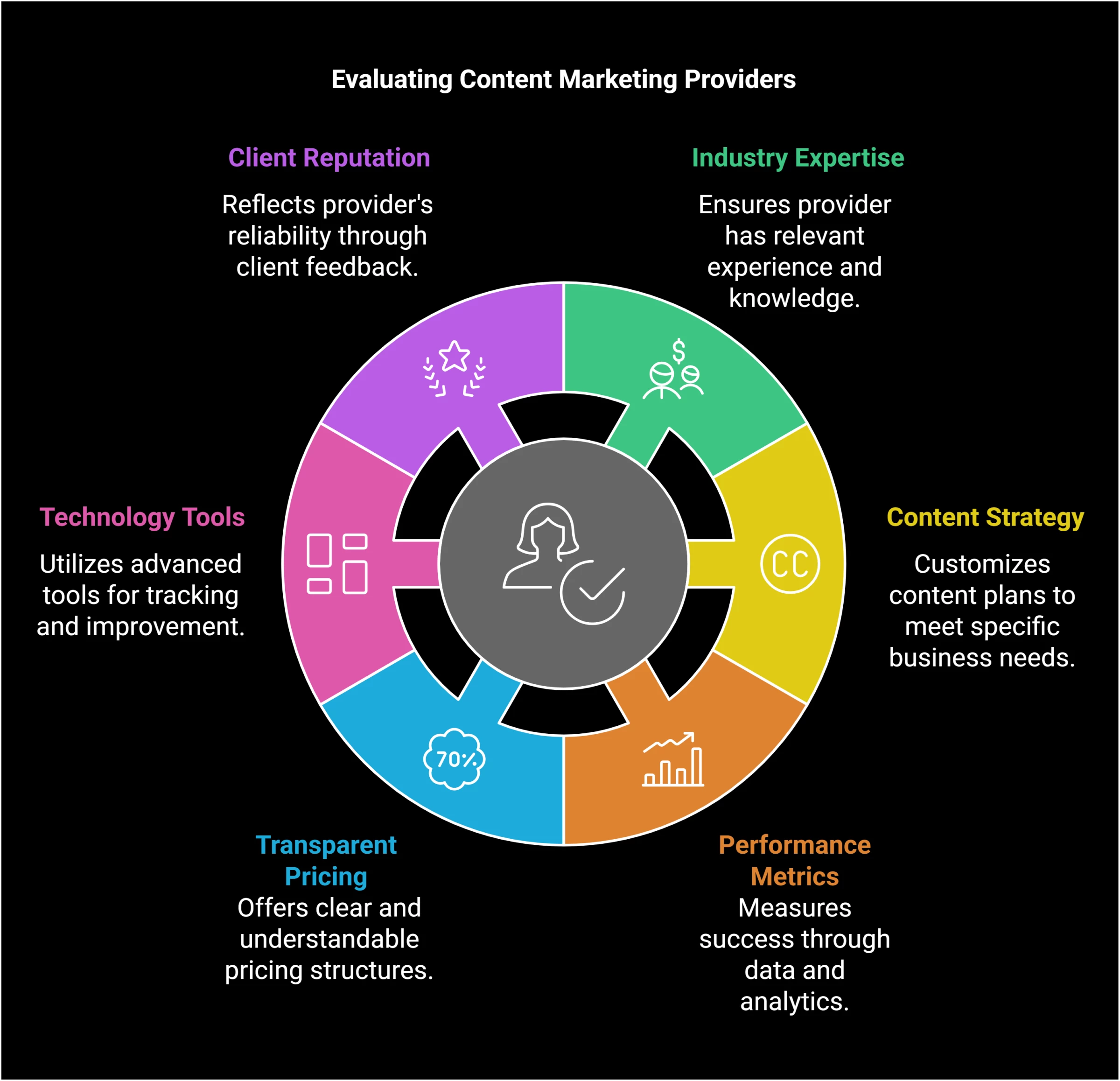 Criteria for evaluating content marketing providers