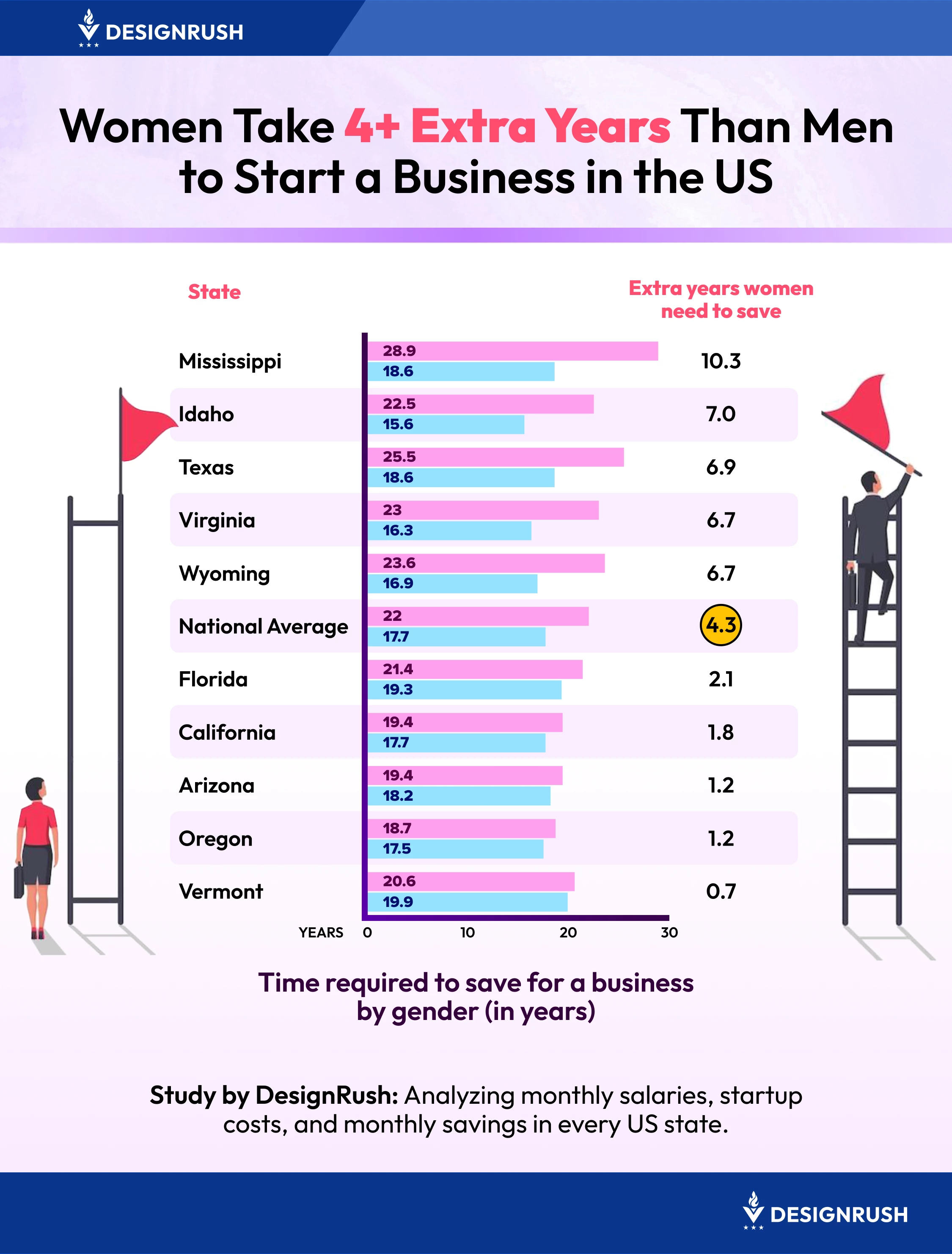 Women Take 4+ Extra Years Than Men to Start a Business in the U.S.