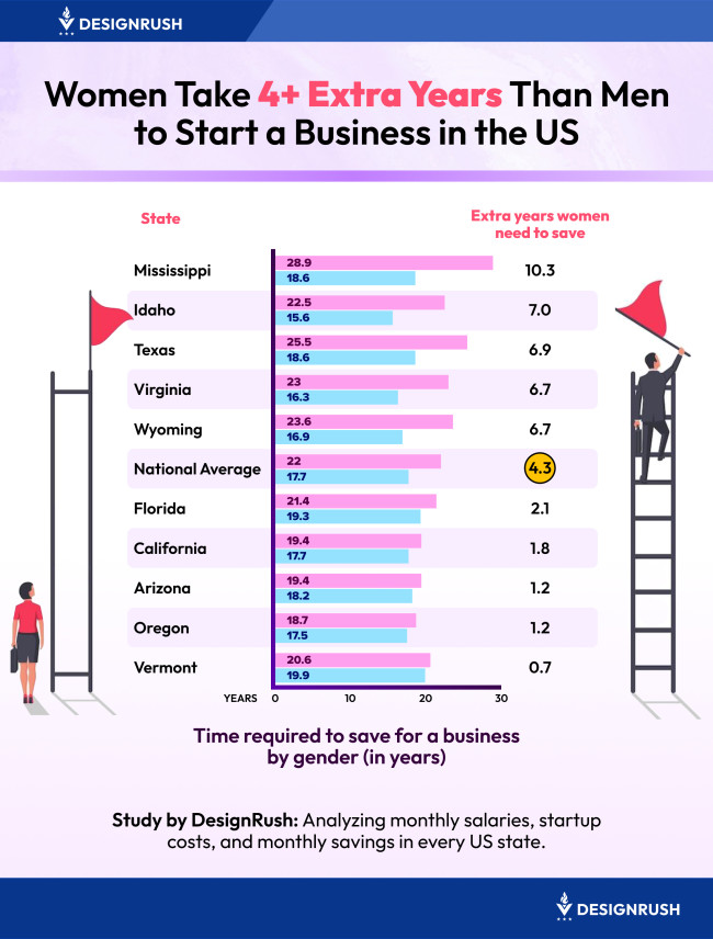 Women Take 4+ Extra Years Than Men to Start a Business in the U.S.