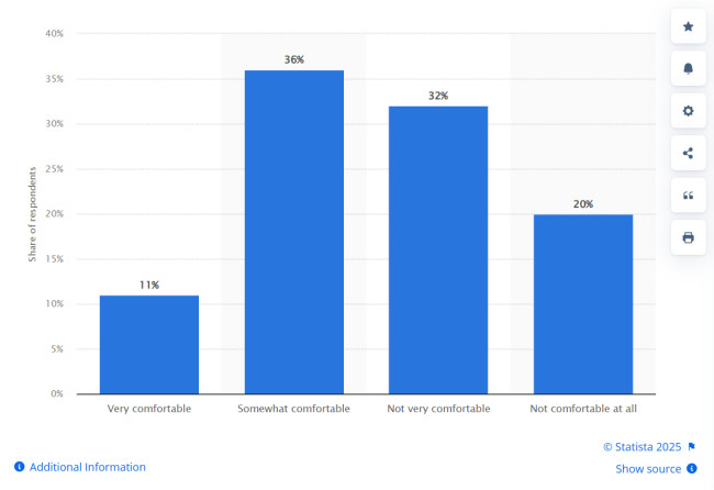 Level of comfort with AI-targeted advertising among consumers in the United States
