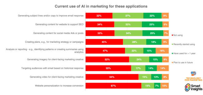 Uses for AI in Marketing 2025