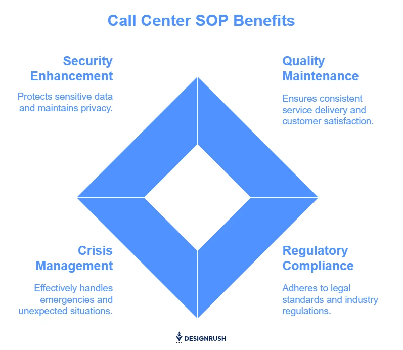 Benefits of call center SOPs