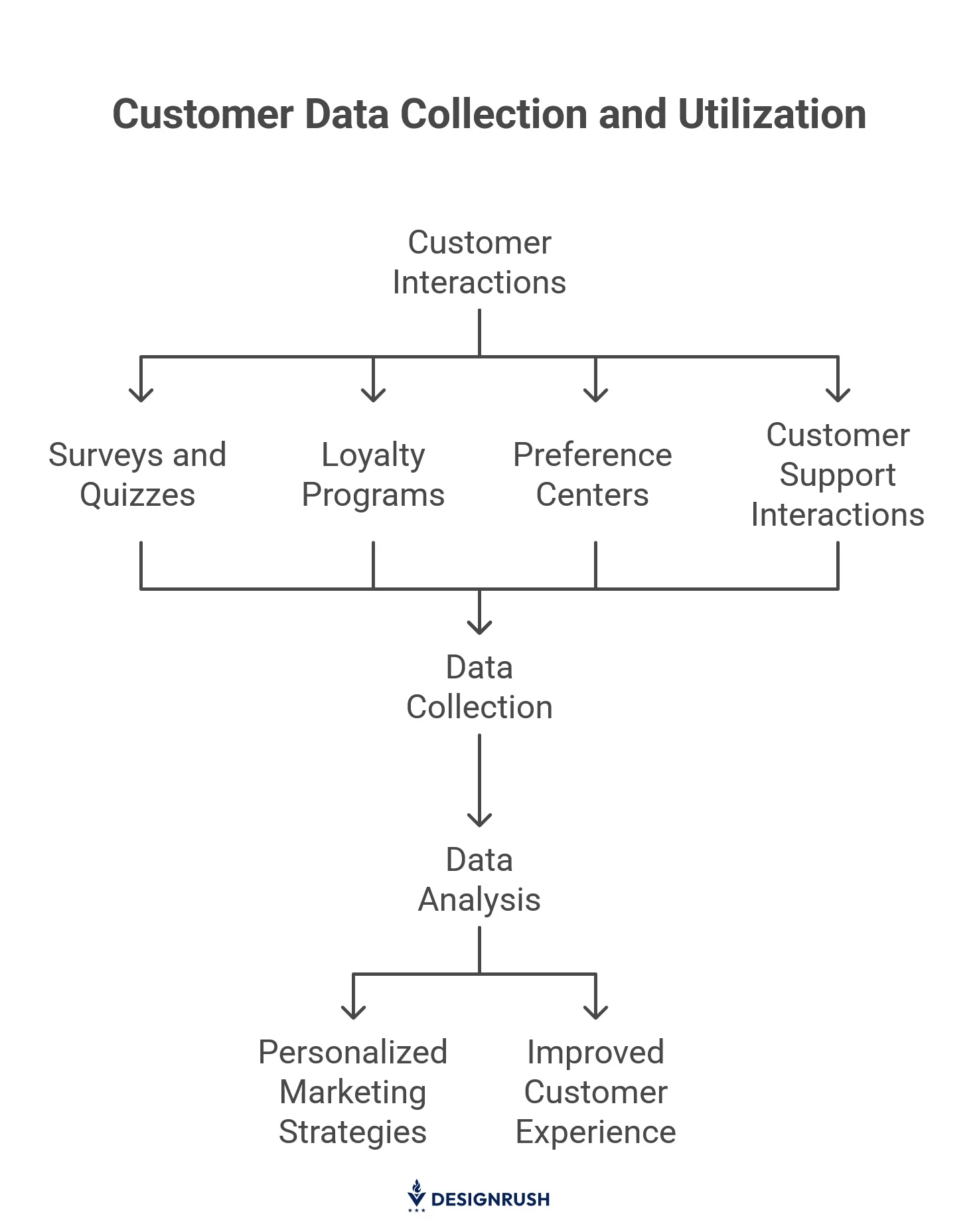 Collecting and utilizing zero-party data.
