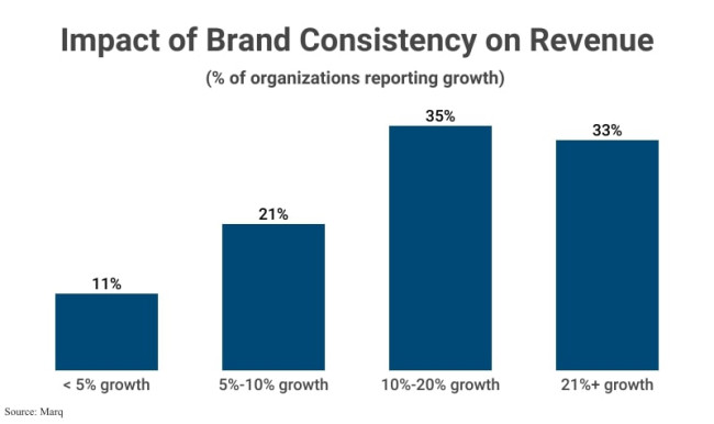 Brand Consistency Increases Revenue