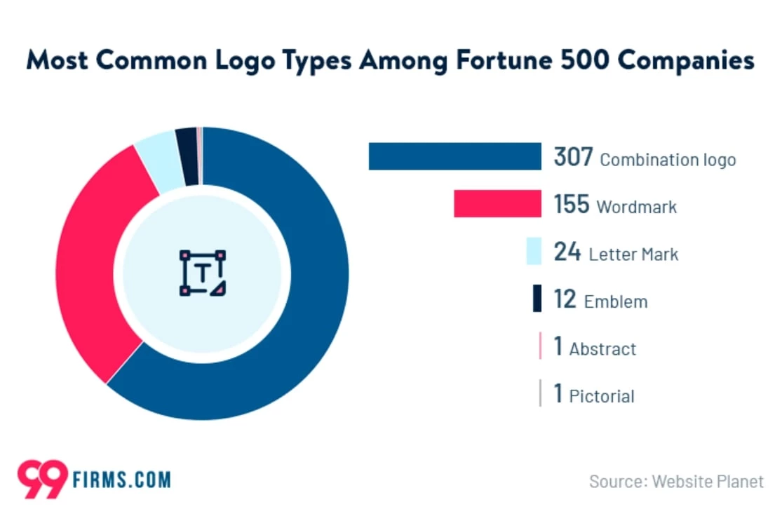 The Most Common Logo Types Among Fortune 500 Companies