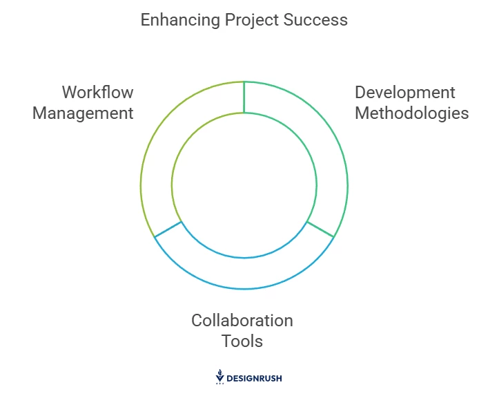 Enhancing project success