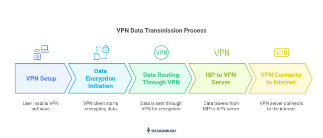 How VPN works
