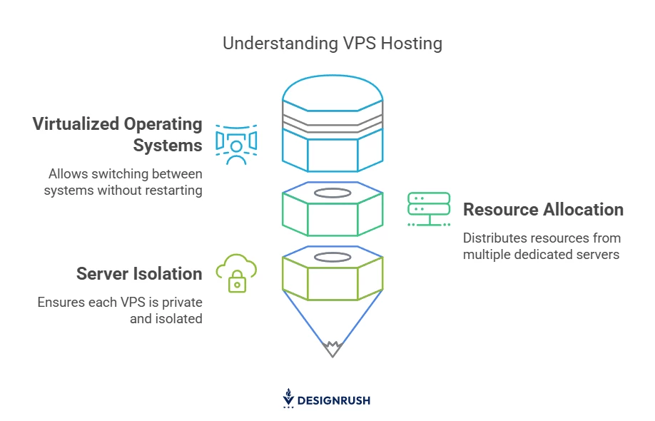 How VPS works