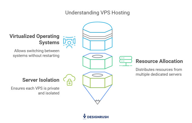 How VPS works