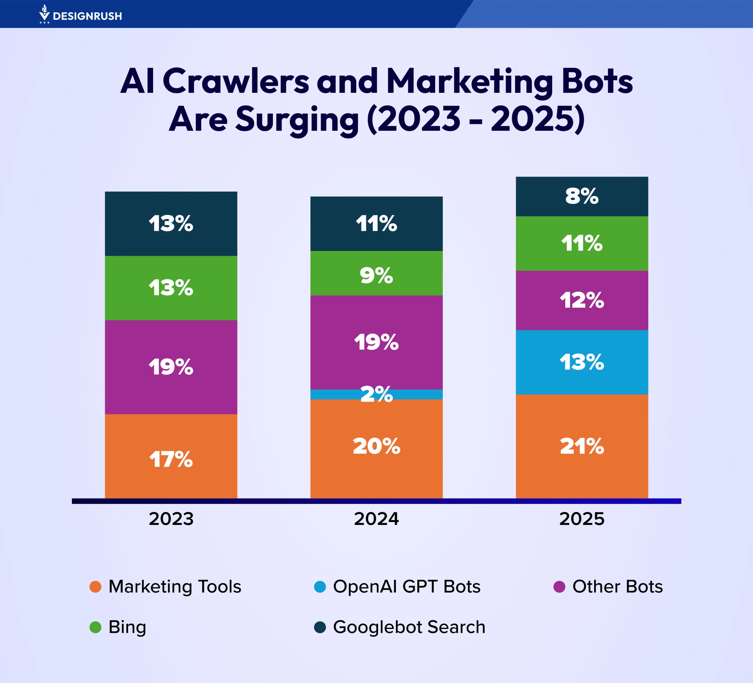 AI Crawlers and Marketing Bots AI Crawlers and Marketing Bots