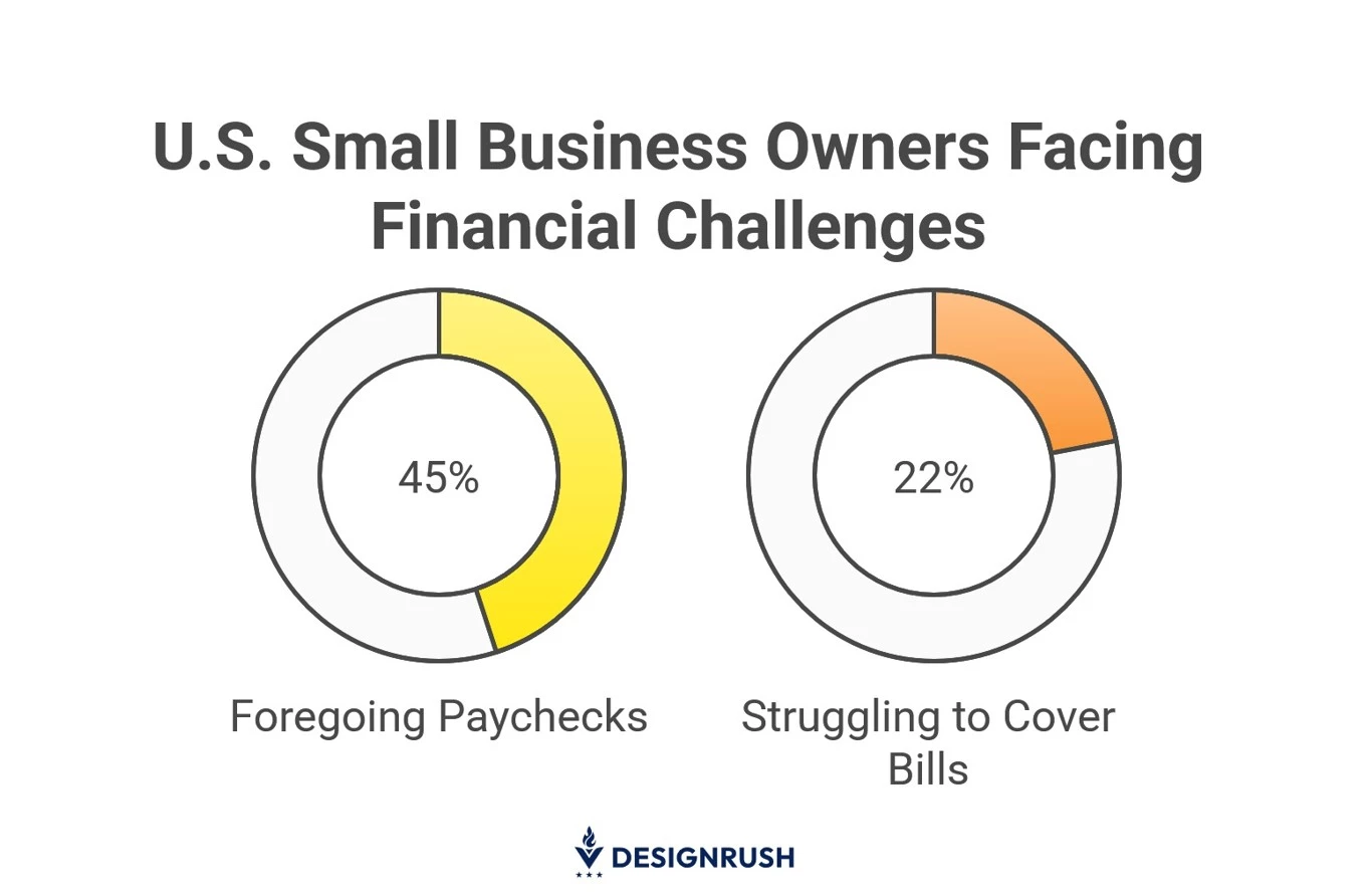 The volume of US small business owners facing financial challenges as per data from PYMNTS.