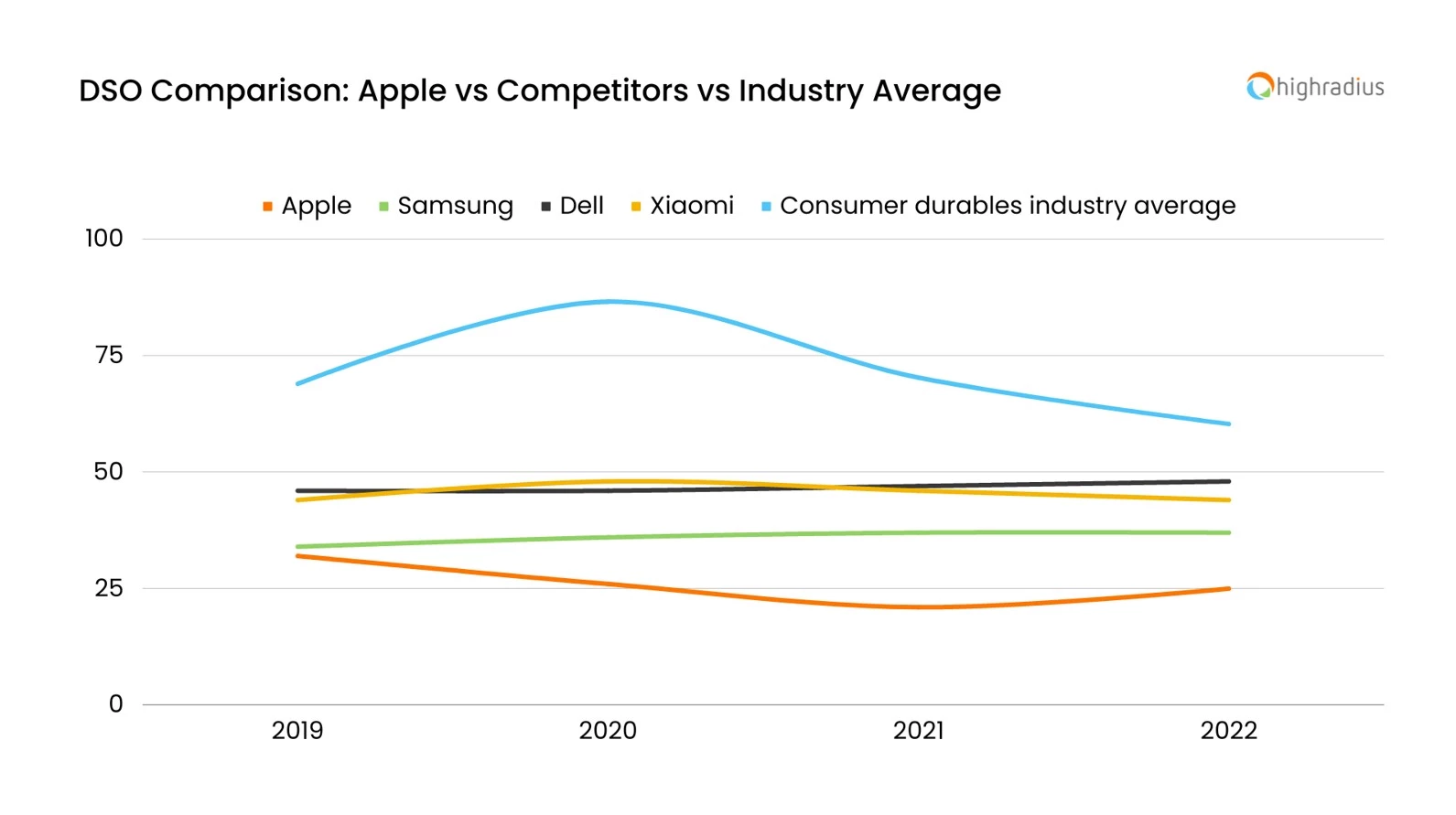 Apple's DSO between 2019 and 2022 compared to competitors.