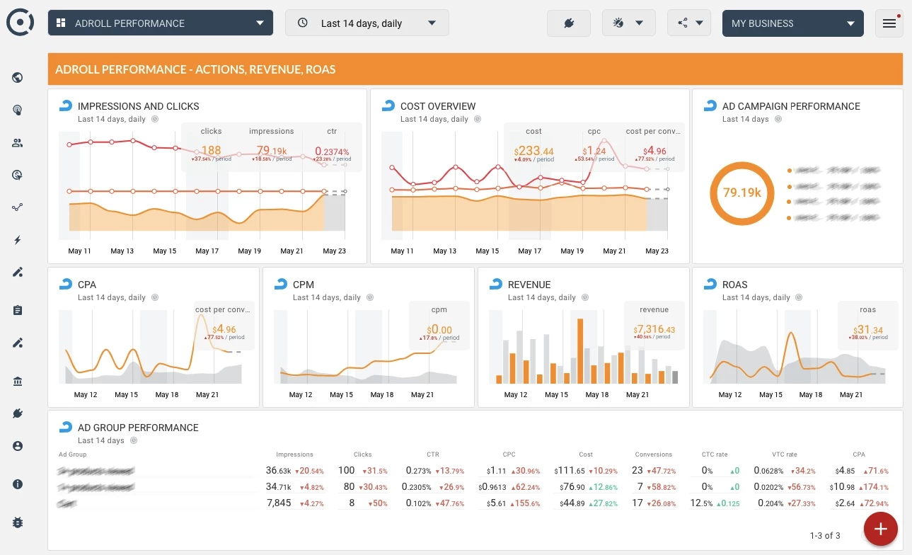 Adroll performance dashboard.