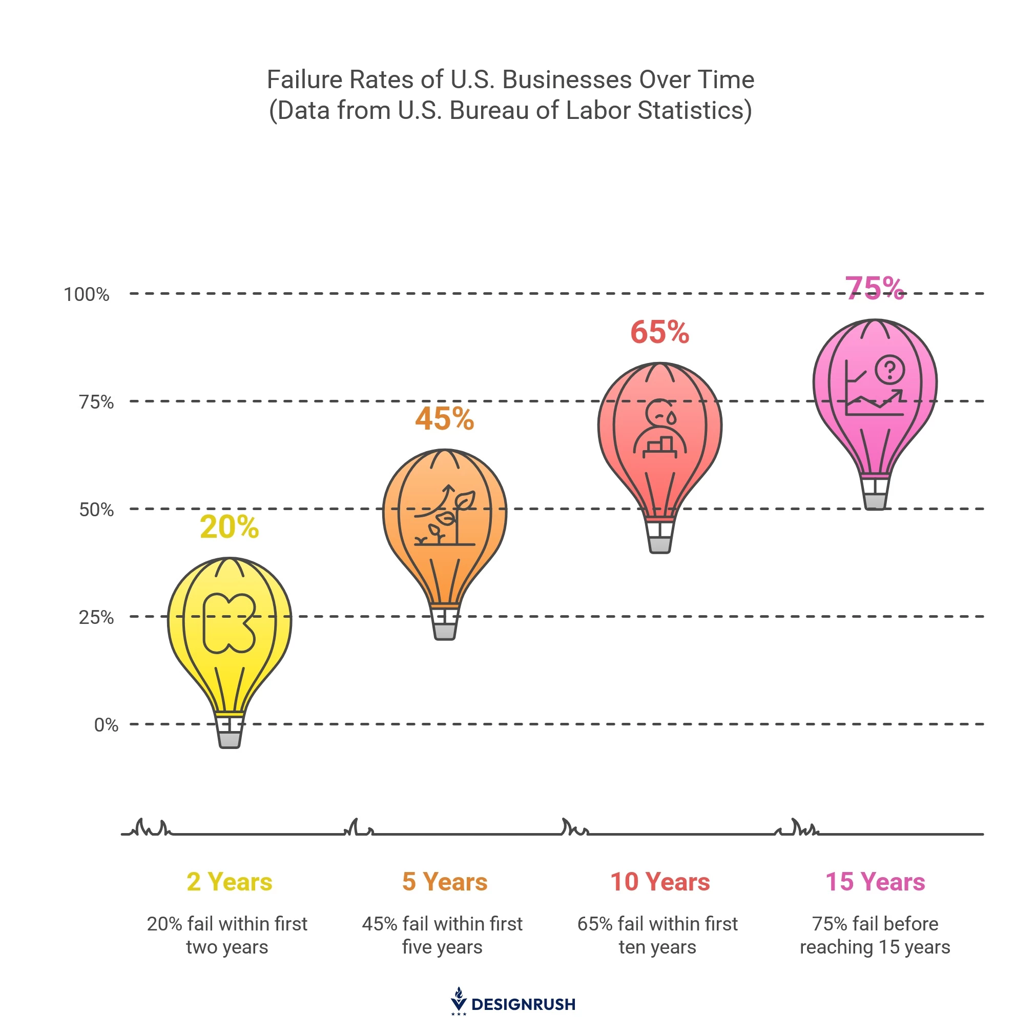 Average rate of failure for US businesses.