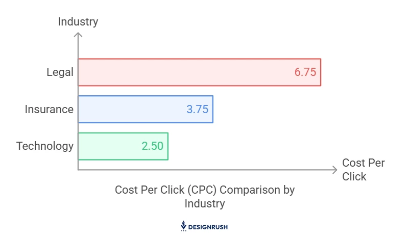 CPC comparison by industry