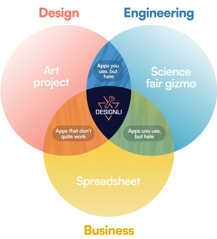 Key Aspects Covered by Designli’s Impact Week | Source: Designli