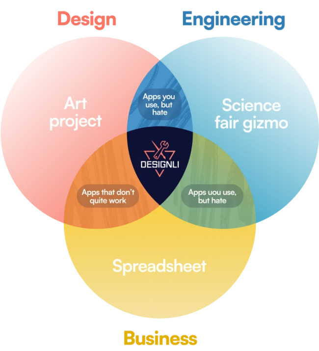 Key Aspects Covered by Designli&rsquo;s Impact Week | Source: Designli