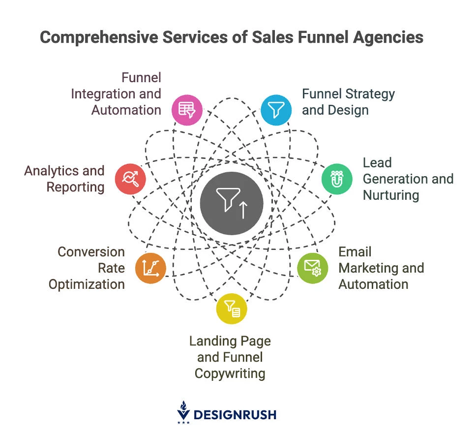 [Services of sales funnel agencies]