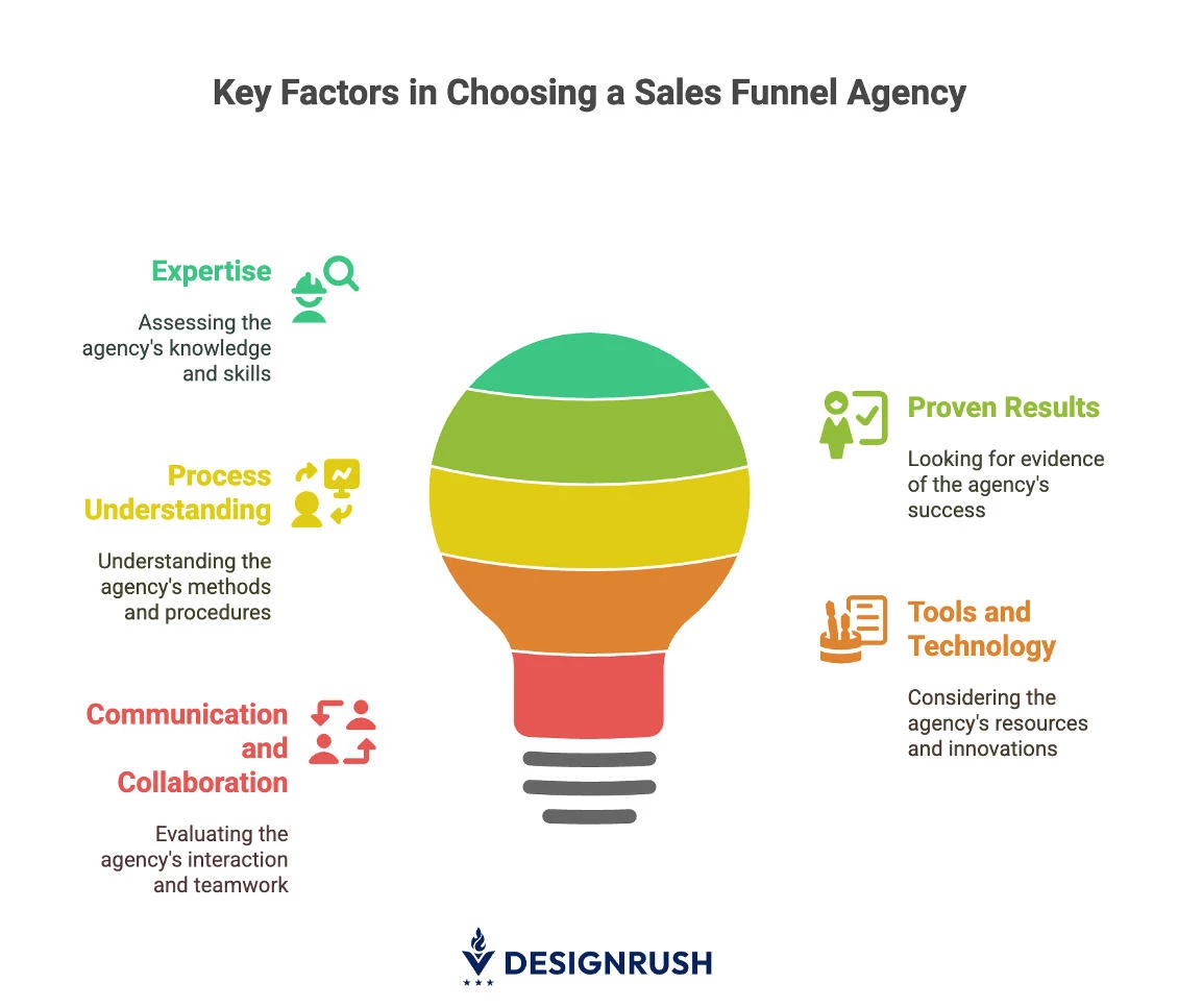 [How to choose a sales funnel agency]