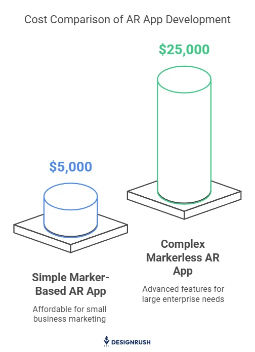 Simple marker-based vs complex markerless AR apps