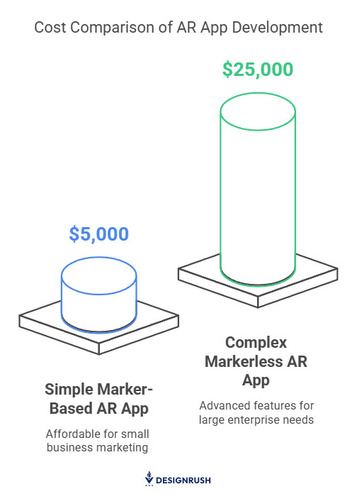 Simple marker-based vs complex markerless AR apps