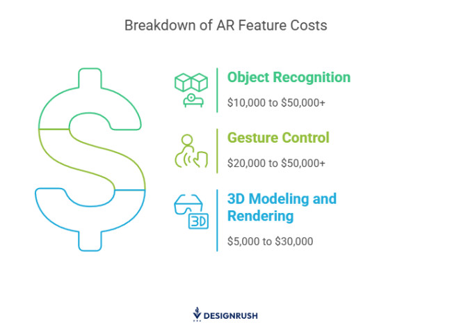 Breakdown of AR feature costs