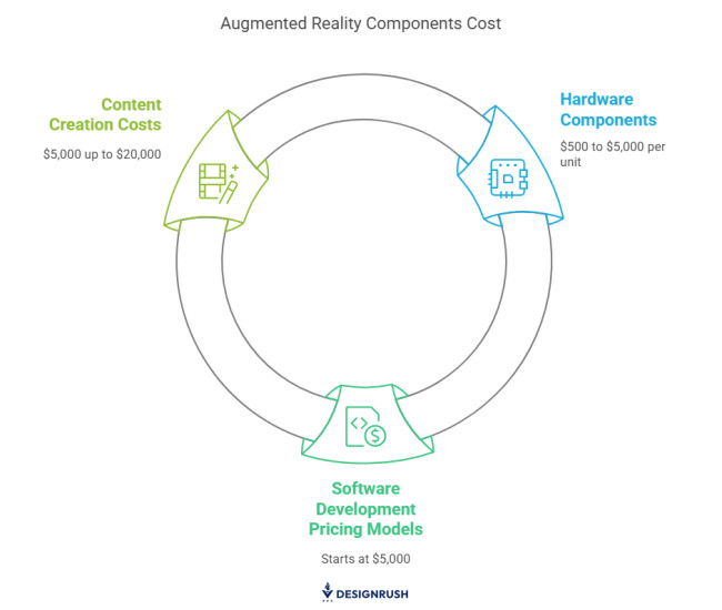 AR cost breakdown