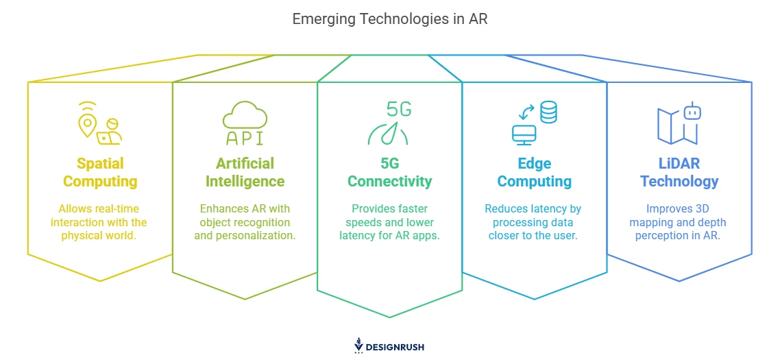 Emerging technologies influencing AR costs