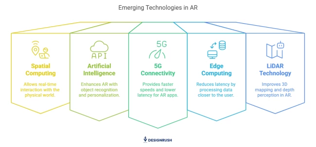 Emerging technologies influencing AR costs