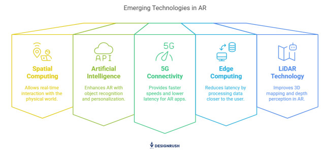 Emerging technologies influencing AR costs