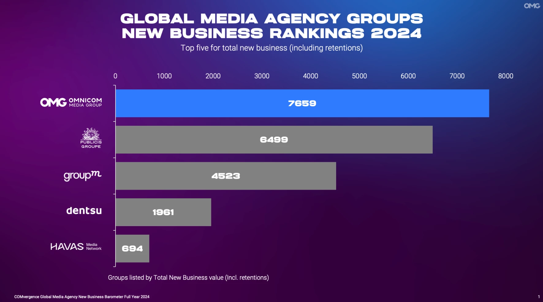 global media agency groups new business rankings 2024