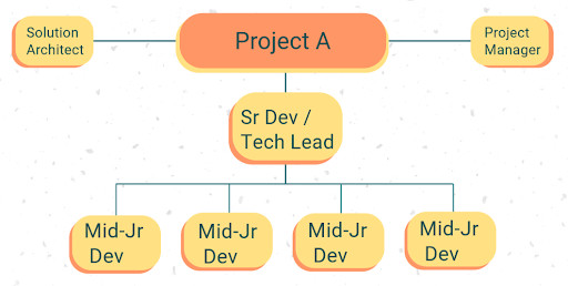 A Typical Staffing Matrix the Average Agency | Source: Bighorn Web Solutions A Typical Staffing Matrix the Average Agency | Source: Bighorn Web Solutions