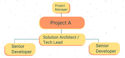Bighorn Web Solutions’ Staffing Model | Source: Bighorn Web Solutions Bighorn Web Solutions’ Staffing Model | Source: Bighorn Web Solutions