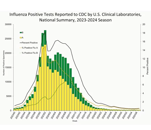 CDC’s weekly influenza surveillance